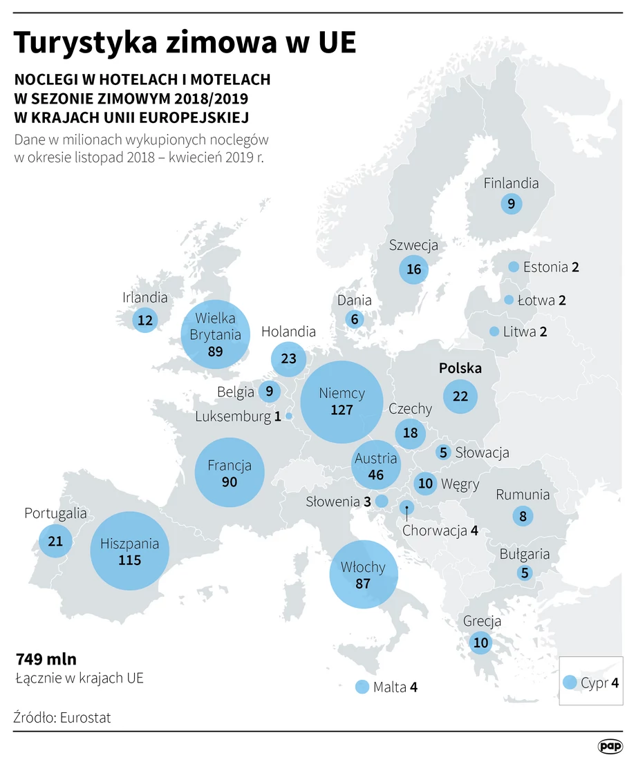 Noclegi w hotelach i motelach w sezonie zimowym 2018/2019 w krajach Unii Europejskiej. Dane w milionach wykupionych noclegów w okresie listopad 2018 – kwiecień 2019 r.