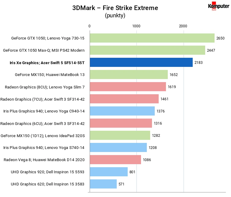 Intel Tiger Lake Core i7-1165G7 Iris Xe Graphics – Fire Strike Extreme