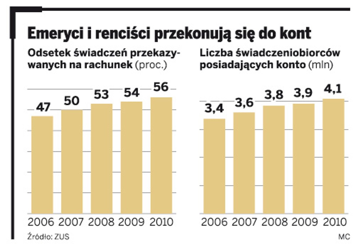 Emeryci i renciści przekonują się do kont