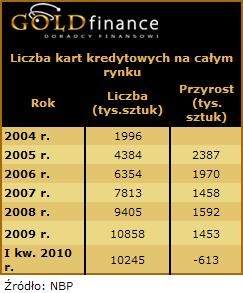 Liczba kart kredytowych