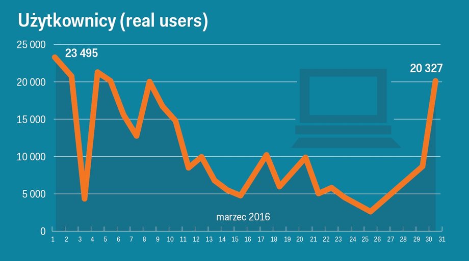 Realni użytkownicy strony Merlin.pl w marcu 2016 r.