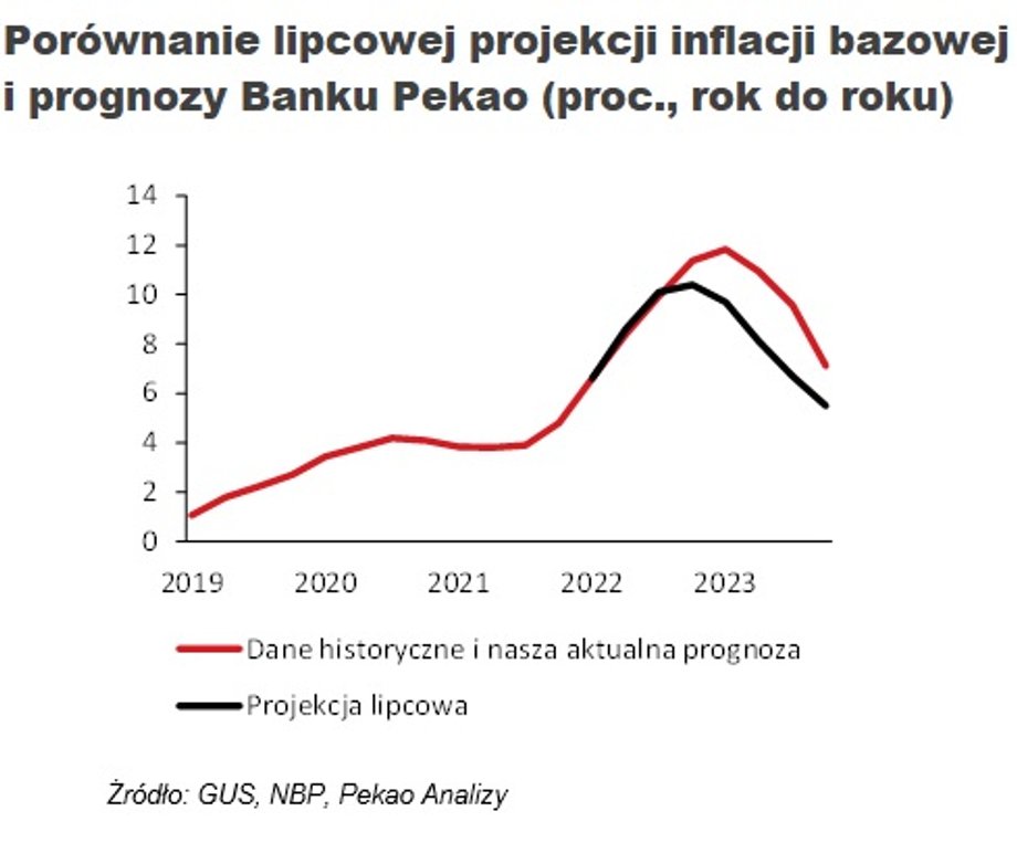 Według ekonomistów Banku Pekao większym problemem może być inflacja bazowa obrazująca siłę krajowego popytu. Ten wskaźnik może dotrzeć nawet w okolice 12 proc. na początku roku, czyli wyraźnie - o około 4 pkt proc. - wyżej niż zakładała projekcja z lipca 2022 r. 