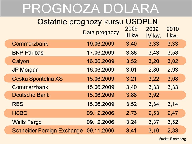 Prognoza USDPLN 19-06-2009