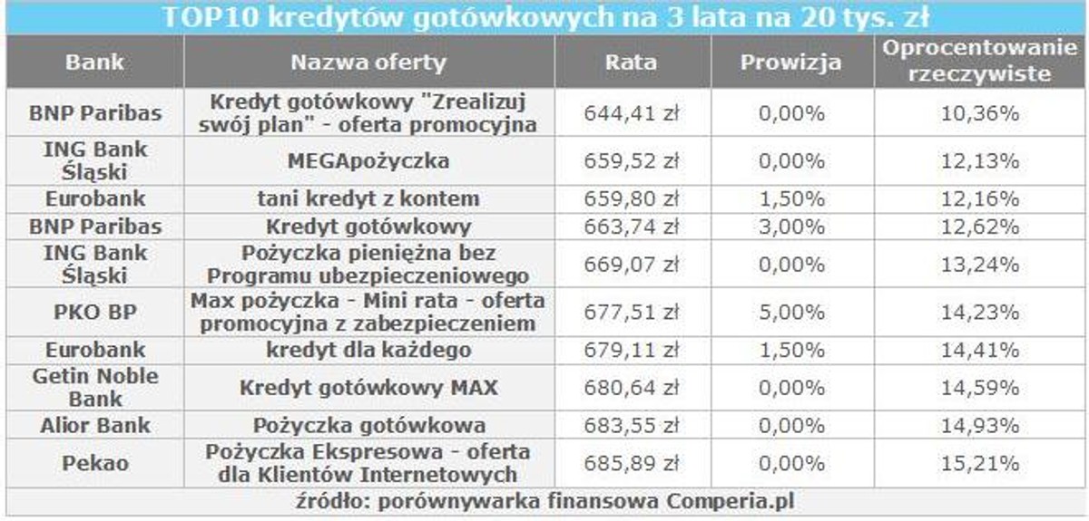 Top 10 kredytów gotówkowych na 3 lata