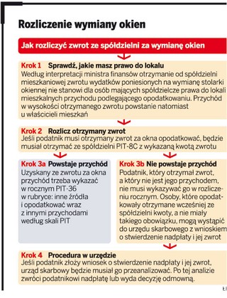 Fiskus dzieli okna w spółdzielniach