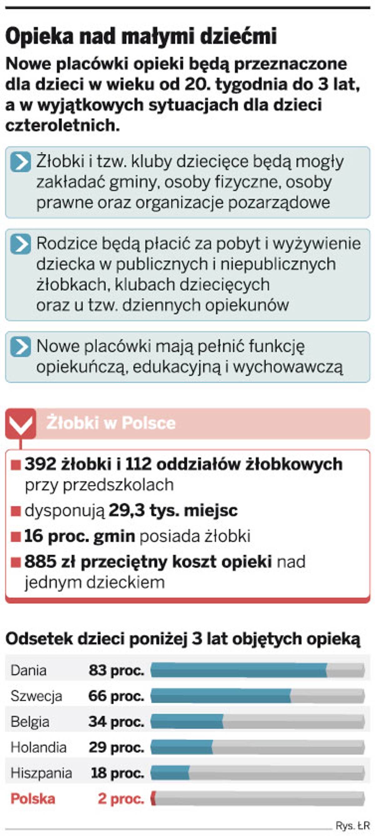Opieka nad małymi dziećmi