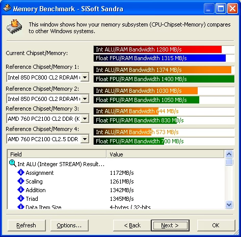 SiSoft Sandra 2001te Memory Benchmark