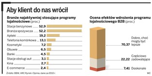 Karta za lojalność. Programy lojalnościowe pre-paid zyskują popularność