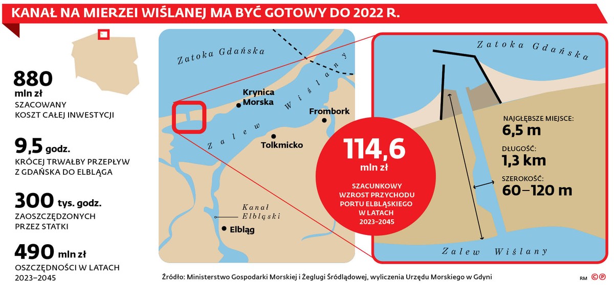 Kanał przez Mierzeję Wiślaną zagrożony? Lokalne przepychanki mogą zatopić projekt