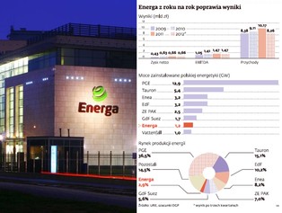 Debiut Energi na giełdzie: ważą się losy prywatyzacji wartej nawet 7 mld zł