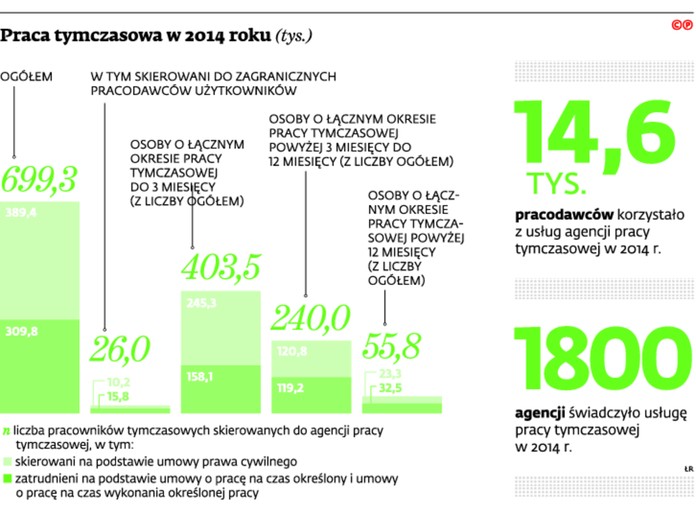 Praca tymczasowa w 2014 roku