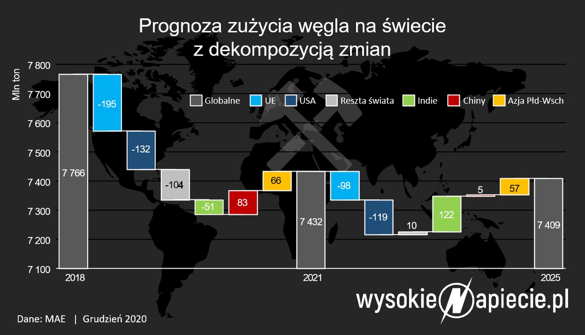 Zużycie węgla na świecie