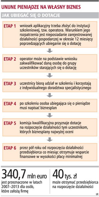 W styczniu ruszy wypłata dotacji unijnych na własny biznes