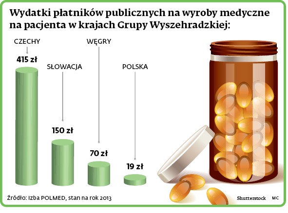 Wydatki płatników publicznych na wyroby medyczne na pacjenta w krajach Grupy Wyszehradzkiej