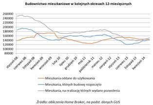 Ofensywa deweloperki. Liczba rozpoczętych budów wzrosła o 45 proc.