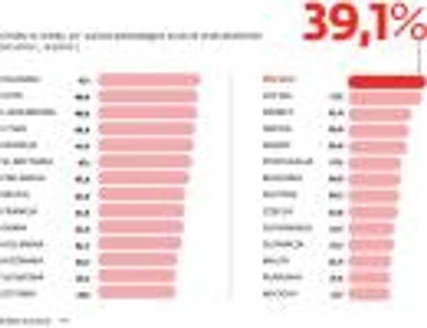 Osoby w wieku 30-34 lata posiadające wyższe wykształcenie - kraje Europy