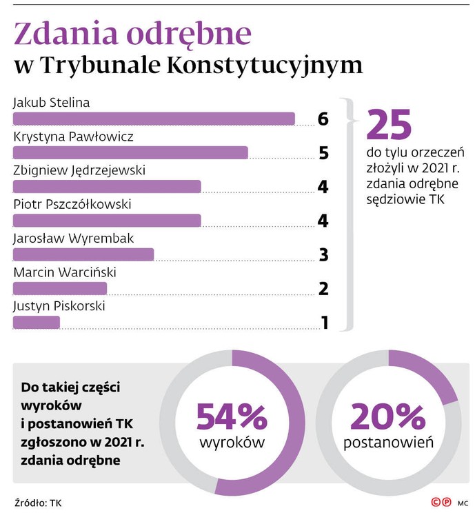 Zdania odrębne w Trybunale Konstytucyjnym