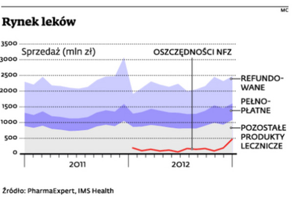 Rynek leków