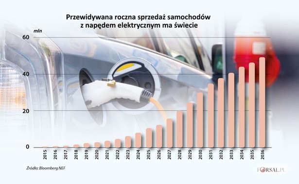 Roczna sprzedaż aut elektrycznych na świecie - prognozy