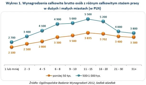 wynagrodzenia miasta