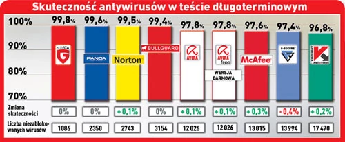 F-Secure nie radzi sobie najlepiej w długoterminowym teście antywirusowym. Czy nowa wersja pakietu Internet Security poprawi jego skuteczność?