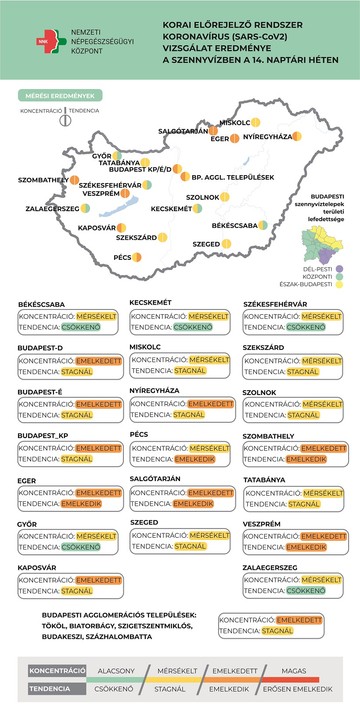 COVID SZENNYVÍZ 14 hét