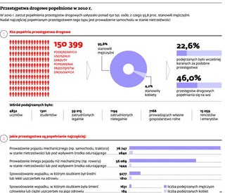 Przepisy ruchu drogowego łamią przede wszystkim mężczyźni