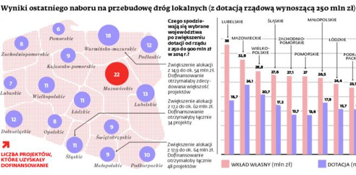 Wyniki ostatniego naboru n przebudowę dróg lokalnych (z dotacją rządową wynoszącą 250 mln zł)