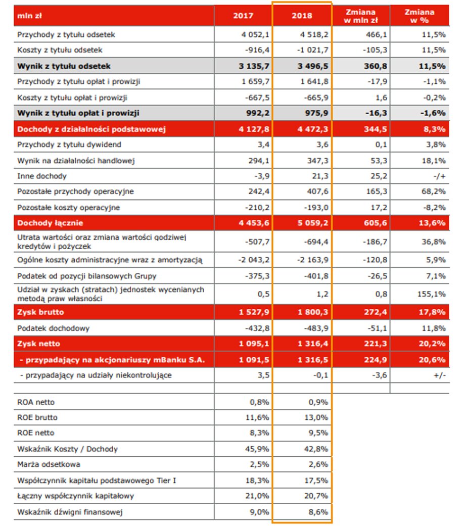 Wyniki finansowe mBanku w 2018 roku