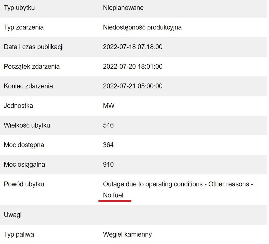 Częściowy ubytek mocy zgłoszony przez Tauron dla bloku w Elektrowni Jaworzno o mocy 910 MW. Jako powód spółka podała: "Przerwa spowodowana warunkami eksploatacji — inne przyczyny — brak paliwa".