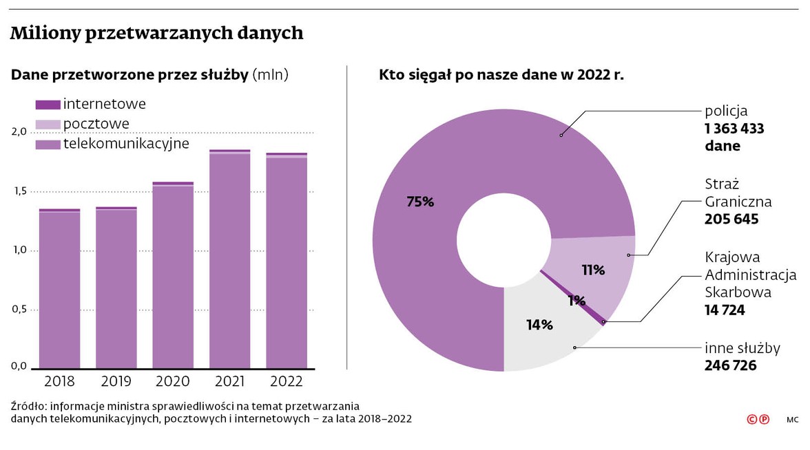 Miliony przetwarzanych danych