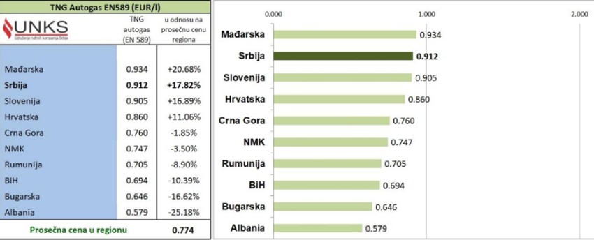 Prosečna cena autogasa u regionu