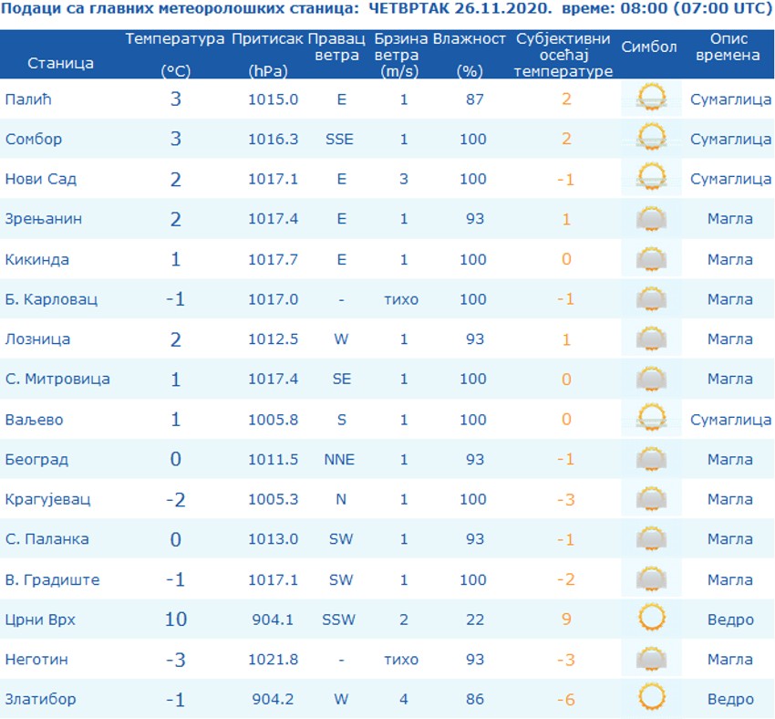 U Negotinu -3 stepena, na Crnom Vrhu 10 stepeni