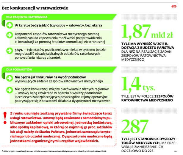 Bez konkurencji w ratownictwie