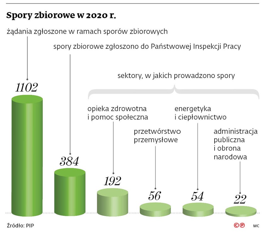 Spory zbiorowe w 2020 r.