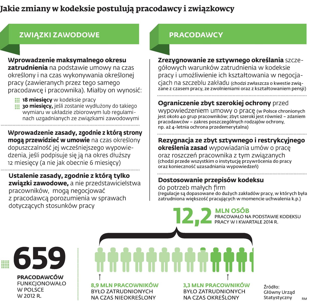 Jakie zmiany w kodeksie postulują pracodawcy i związkowcy