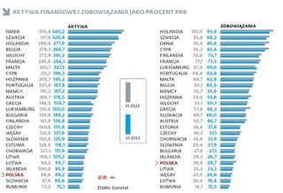 Aktywa finansowe i zobowiązania jako procent PKB