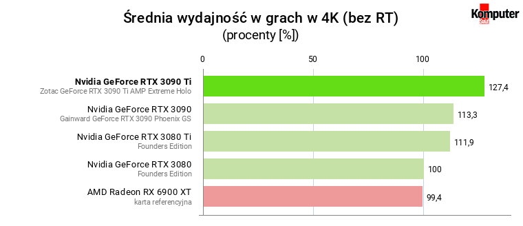Nvidia GeForce RTX 3090 Ti – Średnia wydajność w grach w rozdzielczości 4K (bez RT)