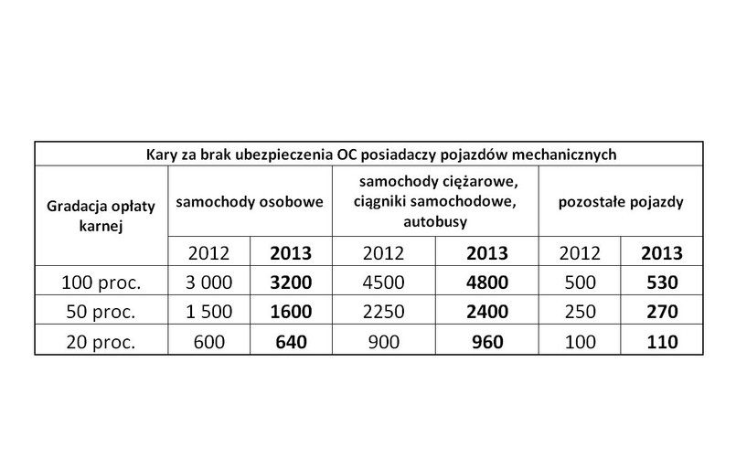 Kary za brak ubezpieczenia OC posiadaczy pojazdów mechanicznych