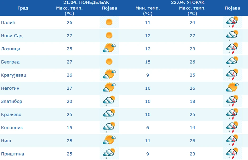 Vreme u većim gradovima Srbije danas