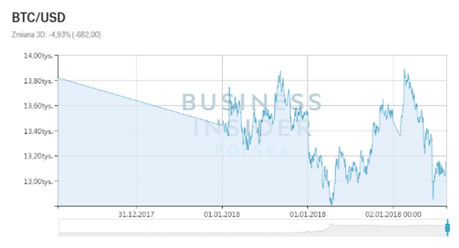 Kurs bitcoina wobec dolara, 2 stycznia 2018 r., godz. 7.30