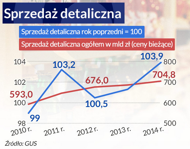 Sprzedaż detaliczna