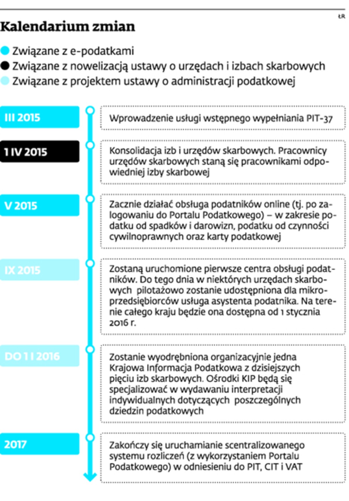 Kalendarium zmian