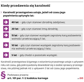 Kiedy przedawnia się karalność