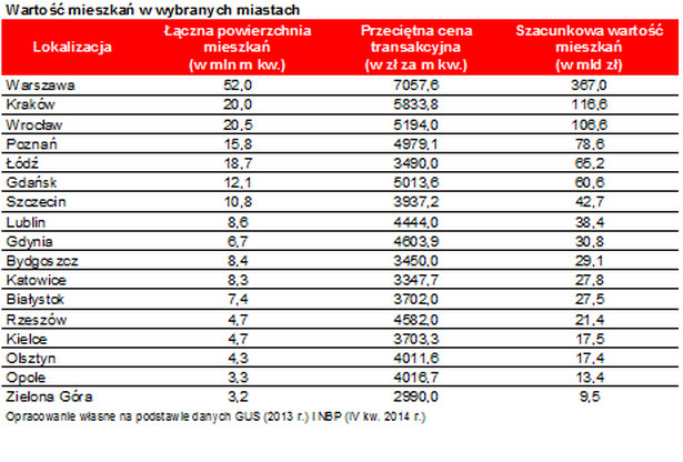 Wartość mieszkań w wybranych miastach