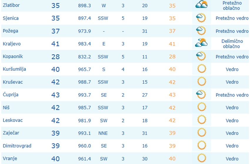 vreme u Srbiji u 13 sati