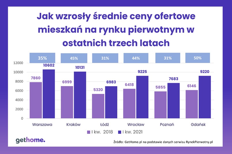 Średnie ceny ofertowe mieszkań