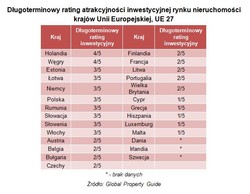 Polska w czołówce najatrakcyjniejszych rynków nieruchomości w Europie