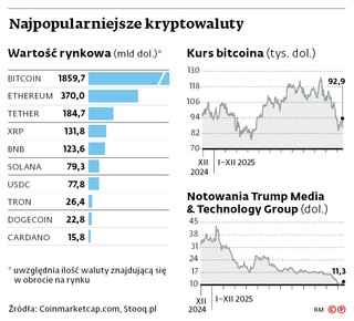 Najpopularniejsze kryptowaluty