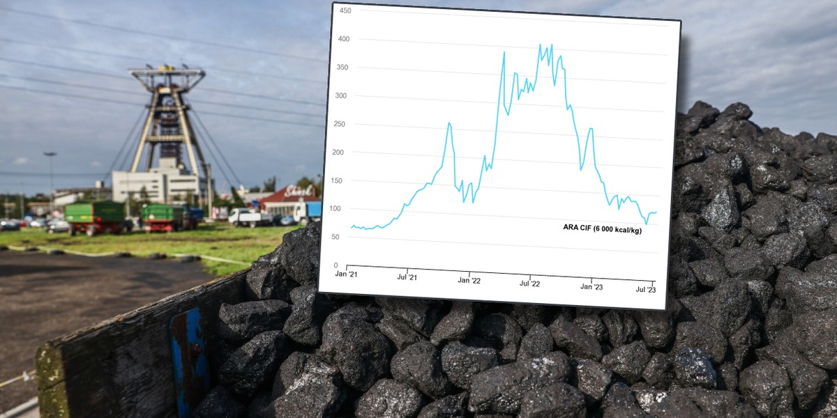 Ceny węgla w europejskich portach spadają, ale nie widać tego na polskim rynku.